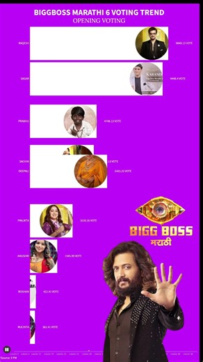 BIGGBOSS MARATHI 6 VOTING TREND | BIGG BOSS MARATHI 6 VOTING RESULT | BB MARATHI 6|BB MARATHI PROMO