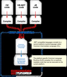 Diferença entre Csharp e Asp. net Diferença entre - Outras 2025