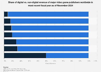 Digital vs. non-digital video game publisher revenue 2024| Statista