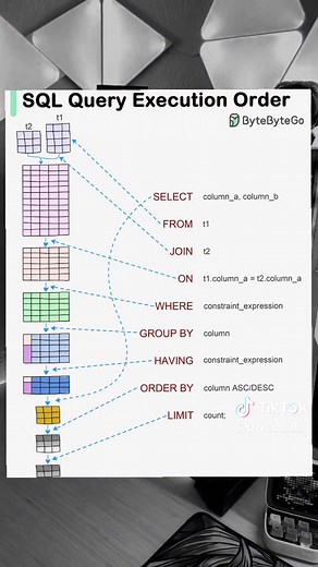 Understanding SQL Execution Order in Database Development