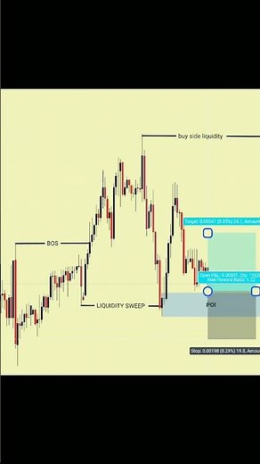 📈SMC EXPLAINED STRATEGY 📉