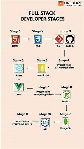 Becoming a Full Stack Developer!
