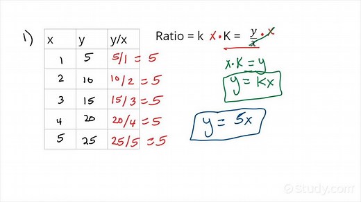 How to Write an Equation that Represents a Proportional Relationship | Algebra | Study.com