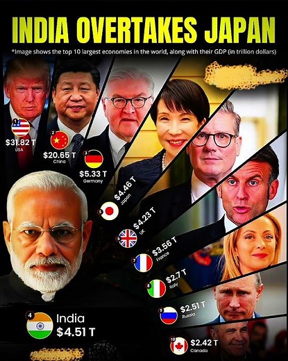 🇮🇳💪✨📊 India Overtakes Japan to Become the World’s 4th Largest Economy | A Historic Moment💪✨📈📊