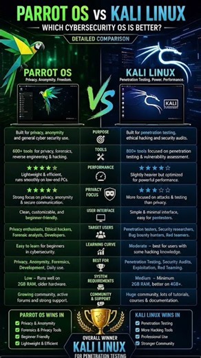 Parrot OS 🦜 vs Kali Linux 🐉 | Which Linux Distro Is Better for Cybersecurity?