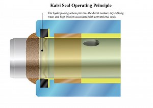 Rotary Shaft Seal Types & Design Characteristics | Kalsi
