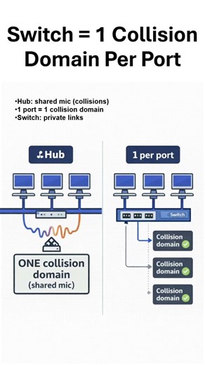 Why Switches Eliminate Collisions (One Port = One Domain) (CCNA 2) #networking #cisco #ccna