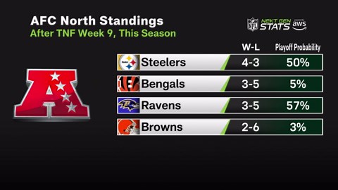 Next Gen Stats' playoff probability for each AFC North team after Ravens' win vs. Miami 'NFL GameDay Final'