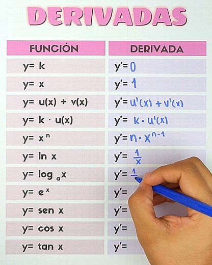 ✅ Aprende a derivar ✅ | Juegos Matemáticos