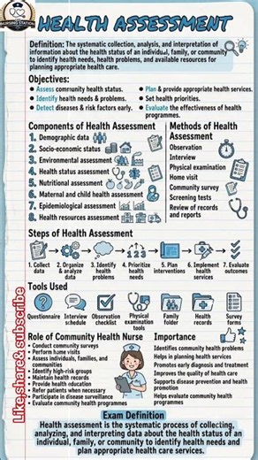 #HealthAssessment#Community Health#NursingNotes#StaffNurse#NORCET#AIIMS#TheNursingStation#shortsfeed