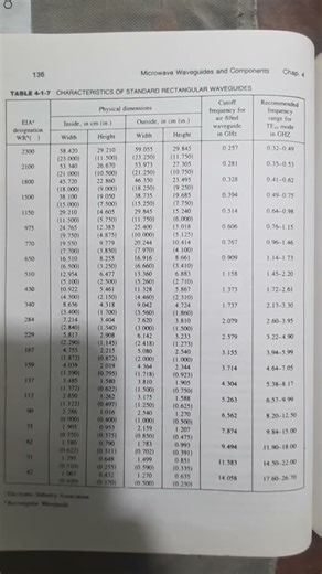 characterstics of std rectangular wave guides