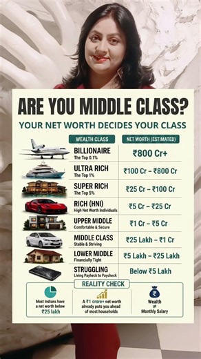 Are You Actually Middle Class? The Brutal Truth About Your Net Worth | Are You Poor, Middle or Rich?