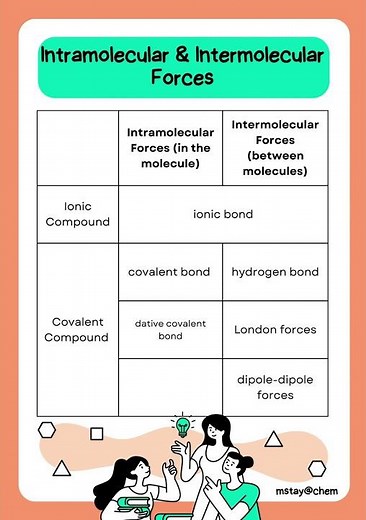 Intra & Inter-molecular Forces