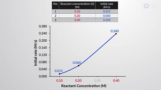 Video: Determining Order of Reaction