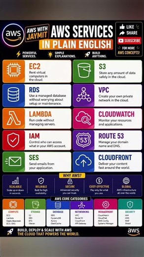 AWS Cloud Computing For Beginners - Services Overview Simplified