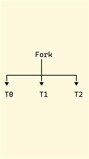 Ep=21: OpenMP Fork Join Model. #forkjoin #openmp #parallelcomputing