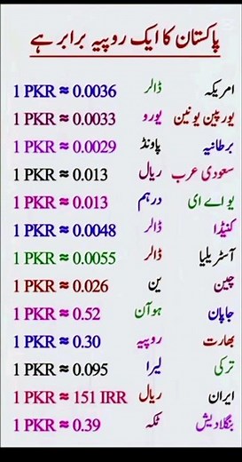 Pakistan Rupee Exchange Rates – 1 PKR Value in Major World Currencies