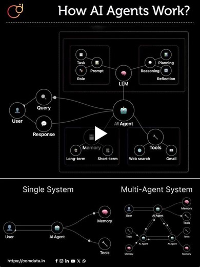 #aiagents #artificialintelligence #automation #futureofwork #comdata | ComData Innovation Pvt.Ltd