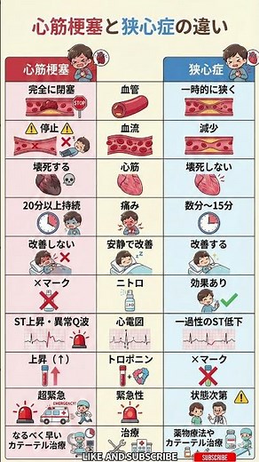 【10秒で健康】心筋梗塞と狭心症の違いとは？命を救う見分け方を徹底解説！