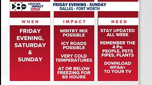 WFAA Weather Alert Days: Freezing fog and more icy roads through Thursday morning