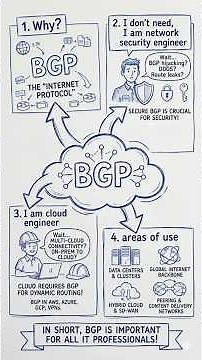 Why BGP? BGP in Network Security ? (Firewall, AWS, Azure Use Cases) #bgp