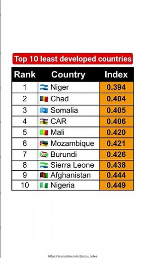 Top 10 least developed countries in the world #news #gk