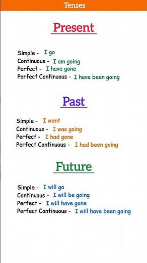 PRESENT, PAST, FUTURE TENSE |BASICTENSES |SENTENCEEXAMPLES |VERB FORMS