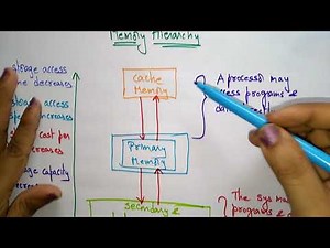 Memory Hierarchy | OS | Lec-11 | Bhanu Priya
