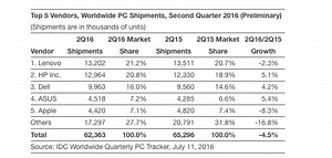 Latest Gartner/IDC data shows Apple PC market share & shipments slip, Macs fall behind ASUS globally - 9to5Mac