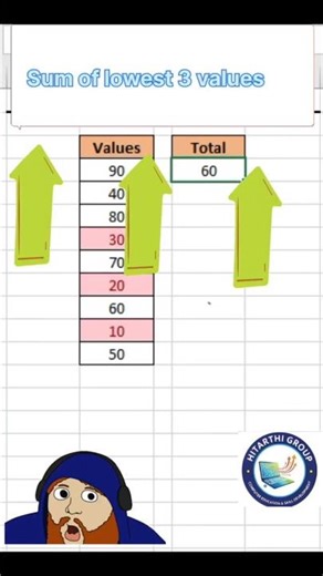 Lowest 3 का Sum निकालने का सबसे Smart तरीका | Excel Formula Trick #ExcelTips #tutorial