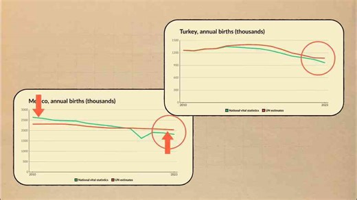 Why UN population forecasts may be misleading