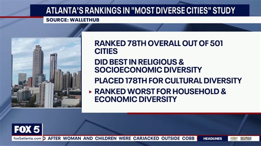 Atlanta's ranking in most diverse cities study