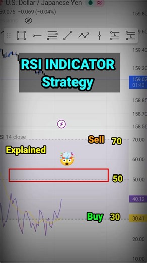 RSI indicator trading strategy Explained