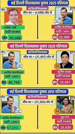 A major upset in 2025! Who won and who lost in the New Delhi constituency? A complete 10-year compar