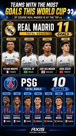 Real Madrid Have 11 World Cup Goals 😳 PSG Right Behind With 10 — Insane 🔥 #shortsfeed