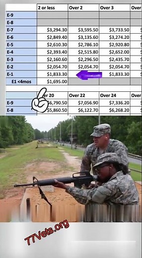 Army Basic Training Pay #shorts