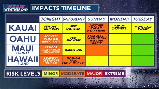 Flood threat diminishing into the new work week