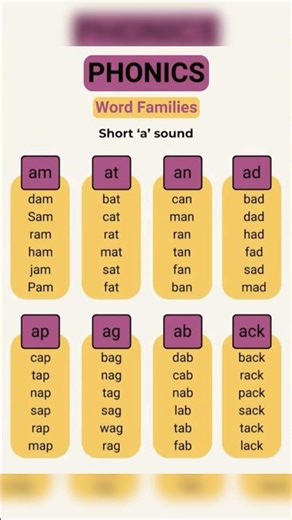 word Family , short 'a' sound , CVC Words, #cvcwords #wordfamily #shorts