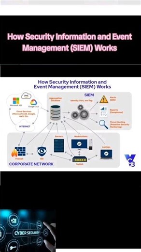 How Security Information and Event Management (SIEM) Works #SIEM #Splunk #security #fyp