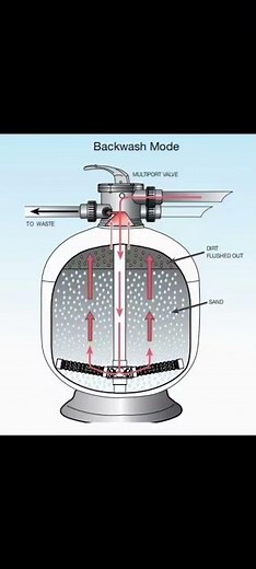 Filter sand cylinder principle