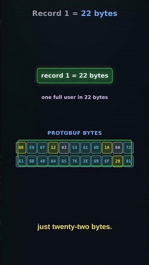 How Protobuf Shrinks Your Data