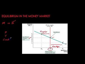Monetary Policy - Liquidity Preference Model