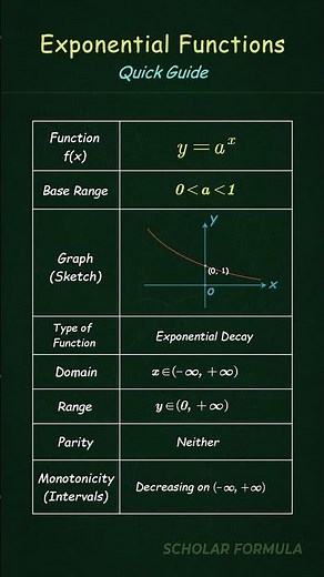 Is It Growth or Decay? Mastering Exponential Functions! 🌱🍂