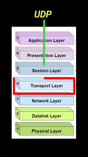 what is UDP (User Datagram Protocol) tamil