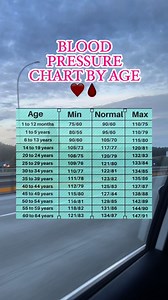 BLOOD PRESSURE CHART BY AGE ❤️🩸 #bloodpressure #fbreelsfypシ゚viralシ #trendingreelsvideo #age #factsonly #awareness #HealthIsWealth | Balbino Jr Lubid