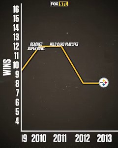 52K views · 374 reactions | Since 2000, the Pittsburgh Steelers have made the playoffs 12 times and won 2 Super Bowls  Here's a year-by-year look at how they've finished every season. | NFL on FOX | Facebook
