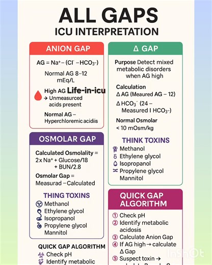 Life-in-icu 👈 follow for more clinical tips ✨️🏥🩺#drarchanasinha #lifeinicu #criticalcare #icudoctor #savealife #stayhealthy #MedicalEducation #respiratorytherapist #emergencymedicine 💉🏥🩺ABG gaps 📊: 1. *Anion Gap (AG)*: - Na - (Cl HCO3) - Normal: 8-12 mmol/L - High AG: lactic acidosis, ketoacidosis 2. *A-a Gradient*: - PAO2 - PaO2 - Normal: <10 mmHg - High: V/Q mismatch, shunt 3. *Delta Ratio*: - ΔAG / ΔHCO3 - Helps identify mixed acid-base disorders | Life-in-icu