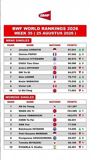 BWF World Rankings 2026 #bwfworldrankgings2026 #bwfworldrankings