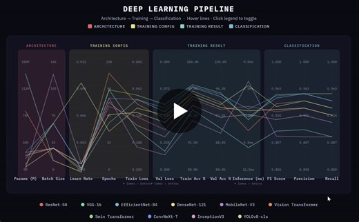#deeplearning #dataviz #machinelearning | Danesh Shokri