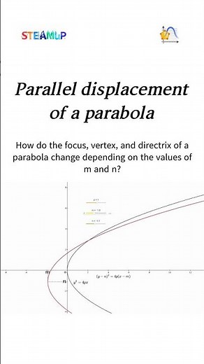 Changes in the focus, vertex, and directrix of a parabola